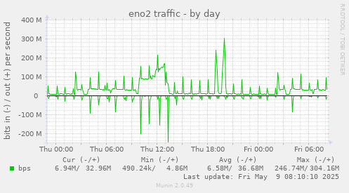 daily graph