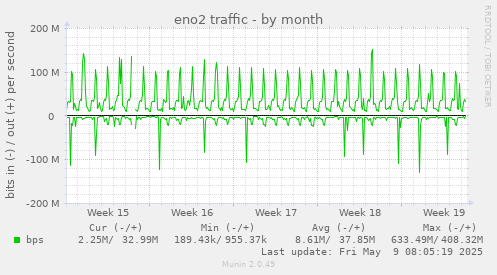 monthly graph