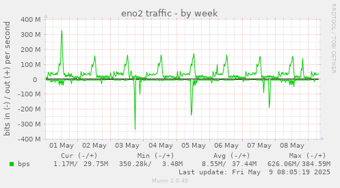 weekly graph