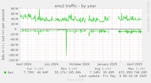 eno2 traffic