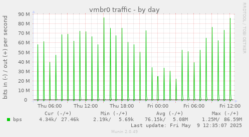 vmbr0 traffic