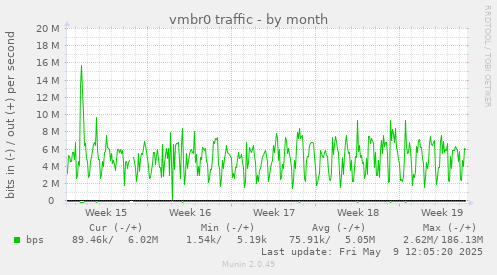 vmbr0 traffic
