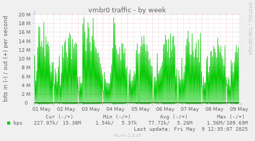weekly graph