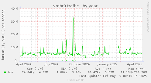 vmbr0 traffic