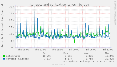 Interrupts and context switches