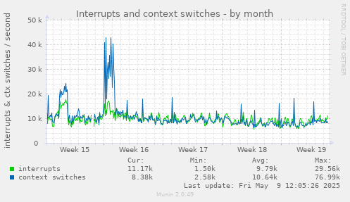 Interrupts and context switches