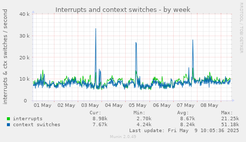 Interrupts and context switches