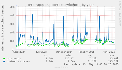 Interrupts and context switches