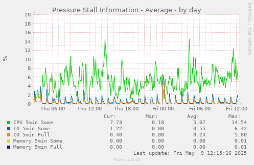 Pressure Stall Information - Average
