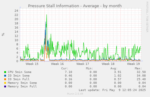Pressure Stall Information - Average