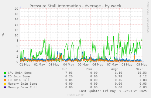 Pressure Stall Information - Average