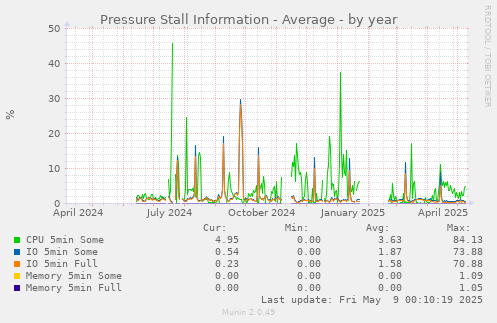 Pressure Stall Information - Average