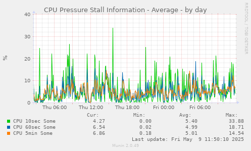 CPU Pressure Stall Information - Average