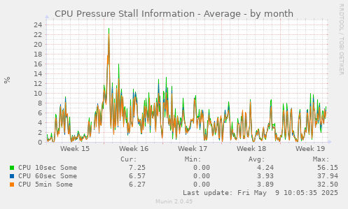 CPU Pressure Stall Information - Average