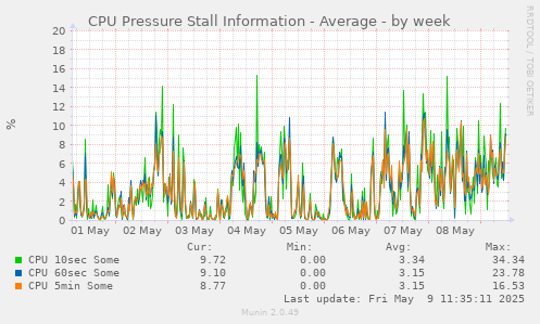 CPU Pressure Stall Information - Average