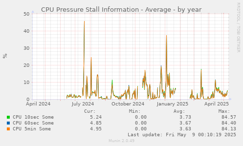 CPU Pressure Stall Information - Average