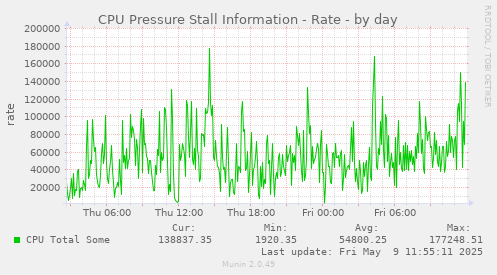 CPU Pressure Stall Information - Rate