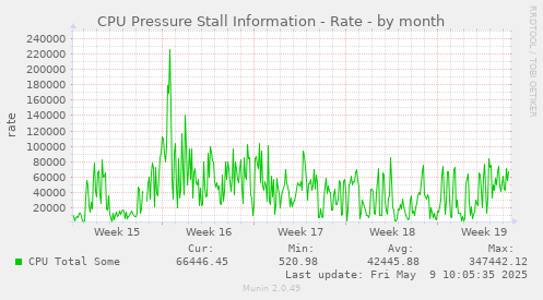 CPU Pressure Stall Information - Rate