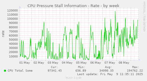 CPU Pressure Stall Information - Rate