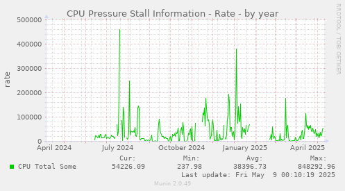 CPU Pressure Stall Information - Rate