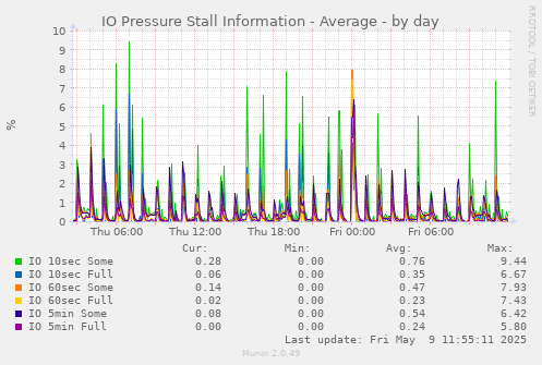 IO Pressure Stall Information - Average
