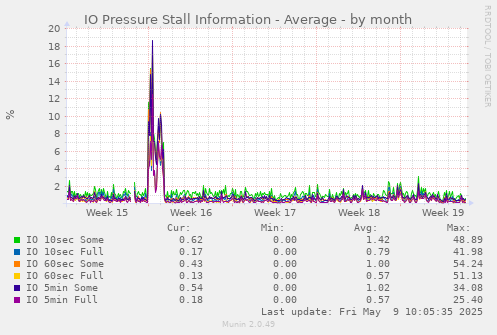IO Pressure Stall Information - Average