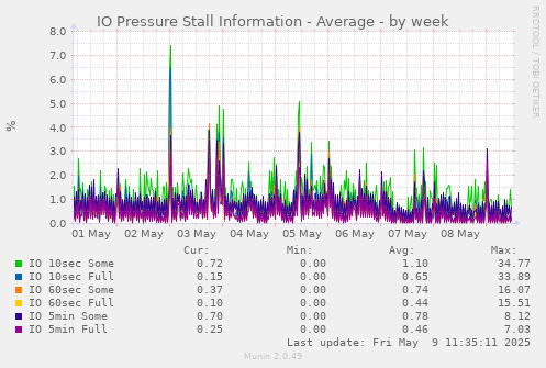 IO Pressure Stall Information - Average