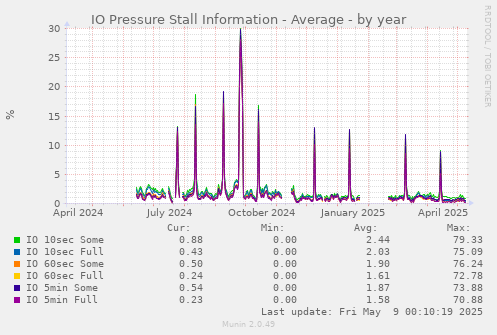 IO Pressure Stall Information - Average