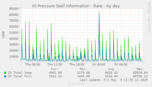 IO Pressure Stall Information - Rate