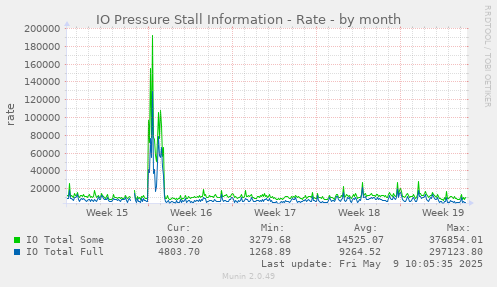 IO Pressure Stall Information - Rate