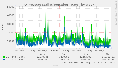 IO Pressure Stall Information - Rate