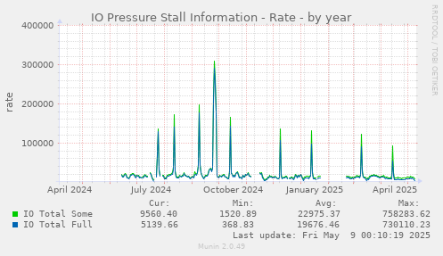 IO Pressure Stall Information - Rate