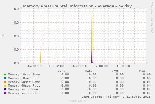 Memory Pressure Stall Information - Average