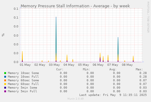 Memory Pressure Stall Information - Average