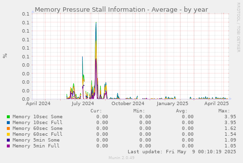 Memory Pressure Stall Information - Average