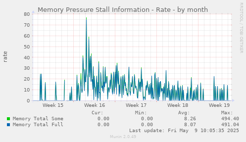 Memory Pressure Stall Information - Rate
