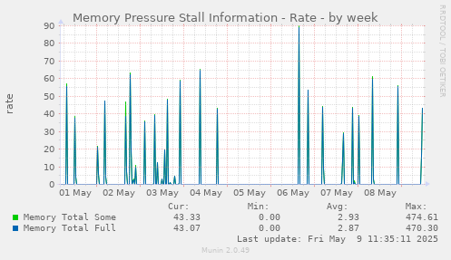 Memory Pressure Stall Information - Rate