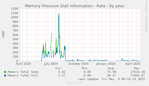 Memory Pressure Stall Information - Rate