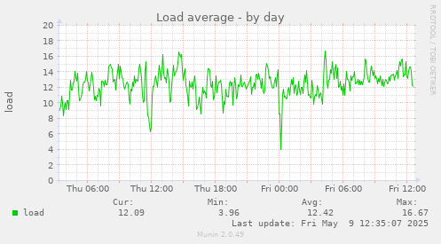 Load average