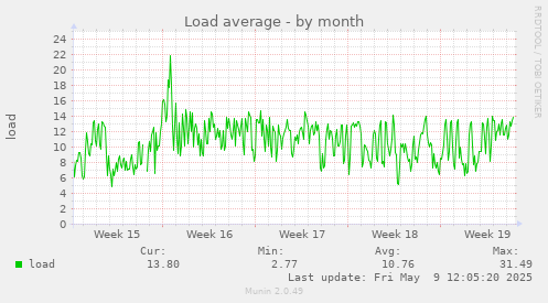 Load average