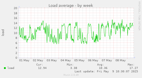 Load average