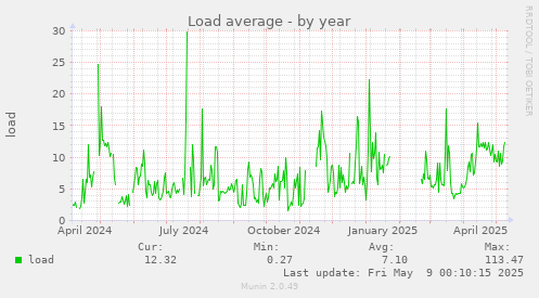 Load average