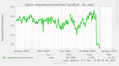 nginx requests/connection handled