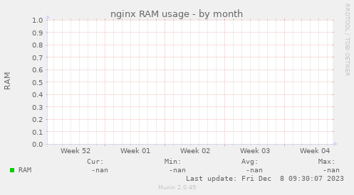 nginx RAM usage