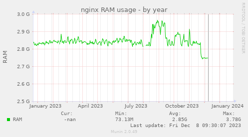 nginx RAM usage