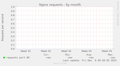 Nginx requests