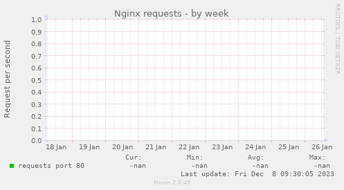 Nginx requests