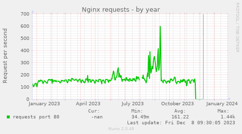 Nginx requests
