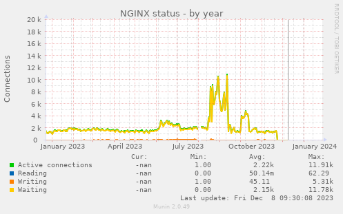 NGINX status