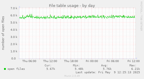File table usage